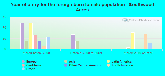 Year of entry for the foreign-born female population - Southwood Acres
