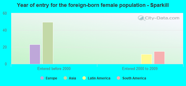 Year of entry for the foreign-born female population - Sparkill