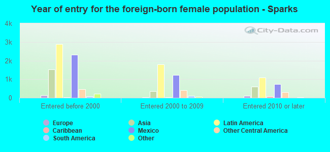 Year of entry for the foreign-born female population - Sparks