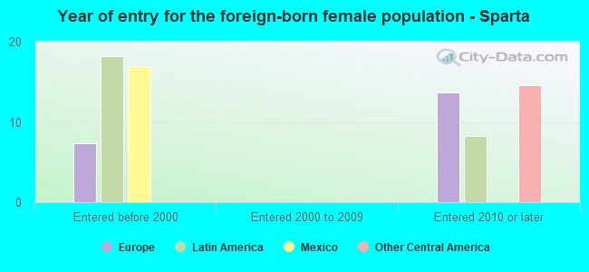 Year of entry for the foreign-born female population - Sparta