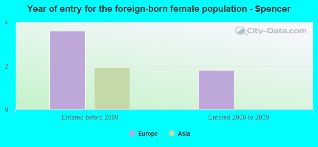 Year of entry for the foreign-born female population - Spencer