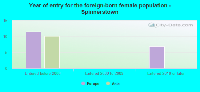 Year of entry for the foreign-born female population - Spinnerstown