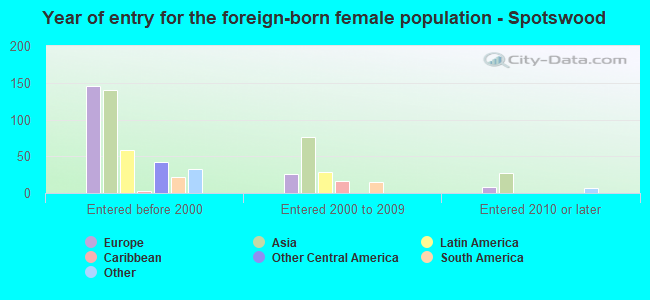 Year of entry for the foreign-born female population - Spotswood