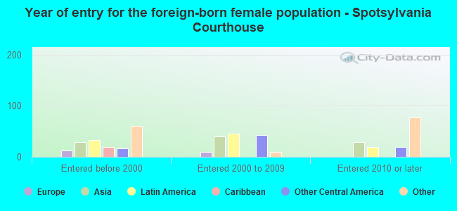 Year of entry for the foreign-born female population - Spotsylvania Courthouse