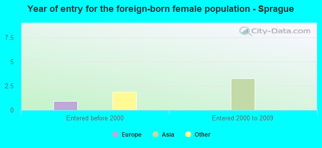Year of entry for the foreign-born female population - Sprague