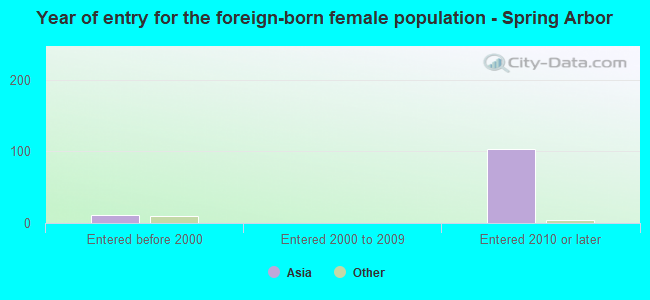 Year of entry for the foreign-born female population - Spring Arbor