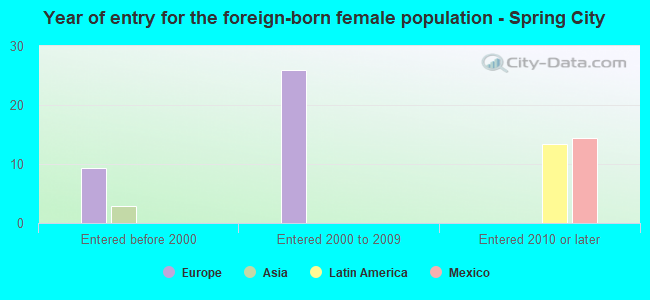 Year of entry for the foreign-born female population - Spring City