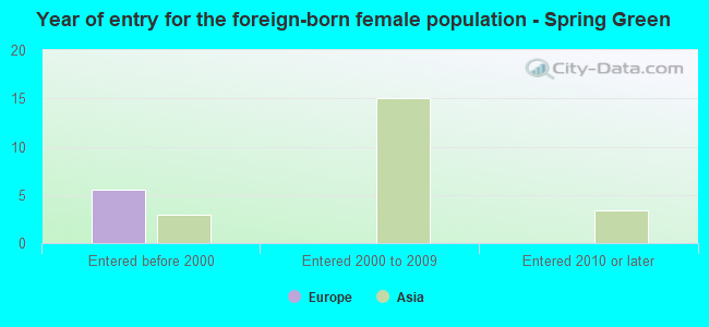 Year of entry for the foreign-born female population - Spring Green