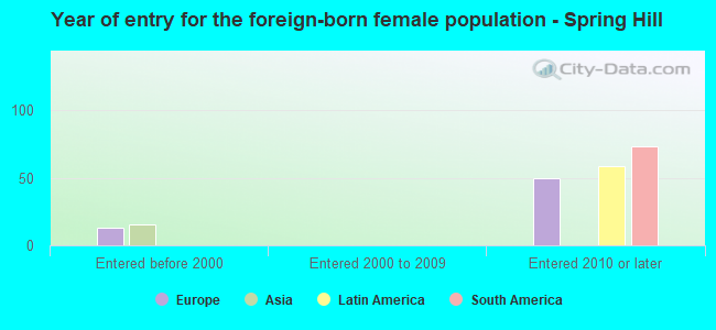 Year of entry for the foreign-born female population - Spring Hill