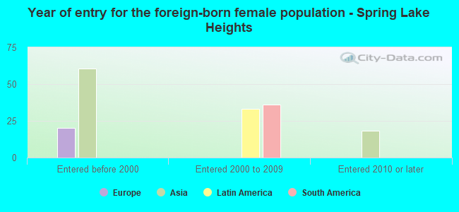 Year of entry for the foreign-born female population - Spring Lake Heights