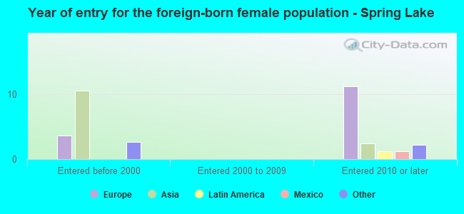 Year of entry for the foreign-born female population - Spring Lake