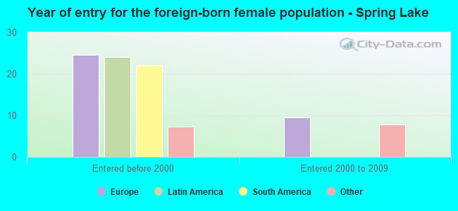 Year of entry for the foreign-born female population - Spring Lake