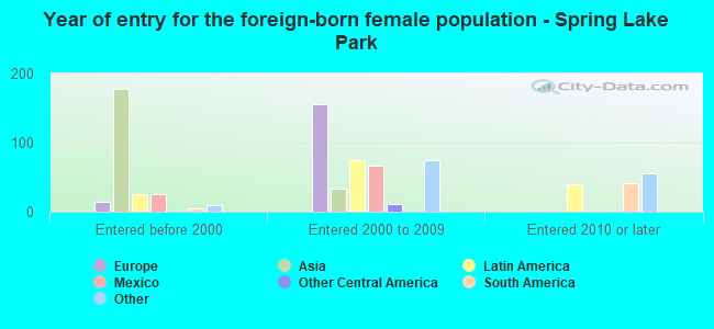 Year of entry for the foreign-born female population - Spring Lake Park