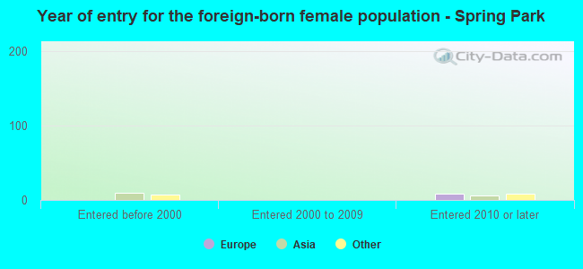Year of entry for the foreign-born female population - Spring Park