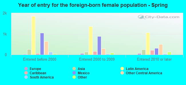 Year of entry for the foreign-born female population - Spring