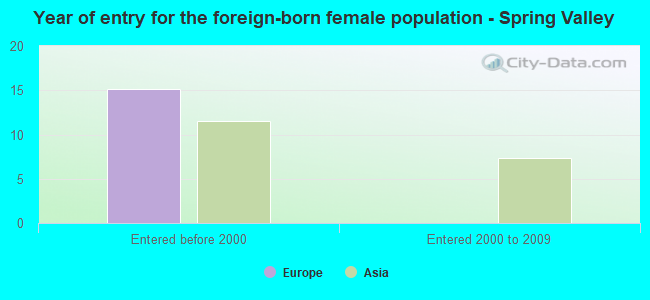 Year of entry for the foreign-born female population - Spring Valley