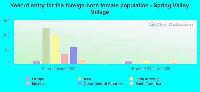 Year of entry for the foreign-born female population - Spring Valley Village