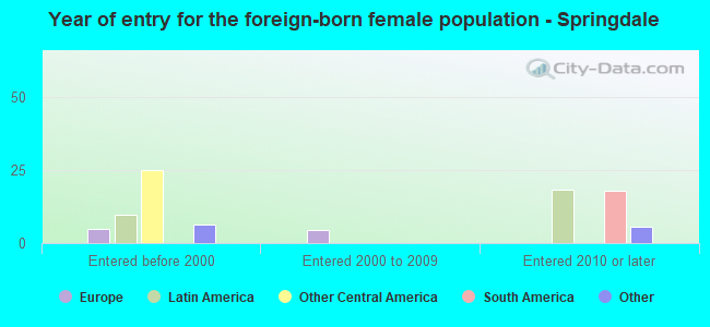 Year of entry for the foreign-born female population - Springdale