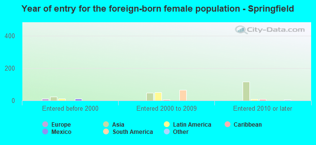Year of entry for the foreign-born female population - Springfield