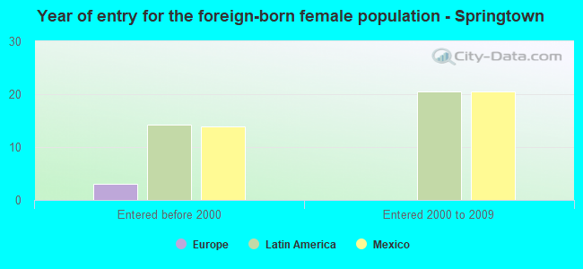 Year of entry for the foreign-born female population - Springtown