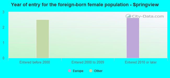 Year of entry for the foreign-born female population - Springview