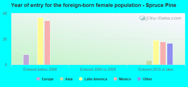 Year of entry for the foreign-born female population - Spruce Pine