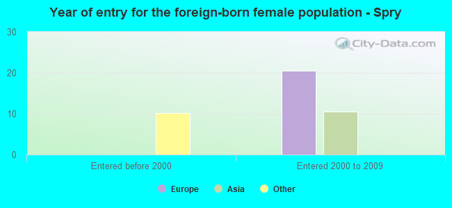 Year of entry for the foreign-born female population - Spry