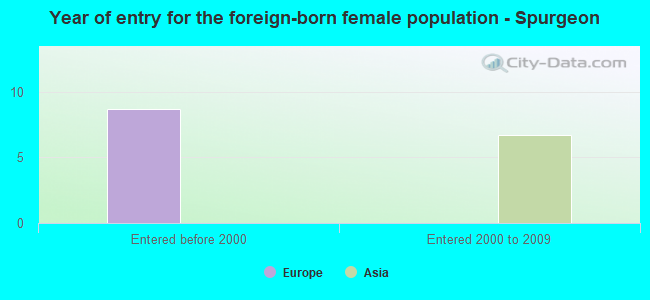 Year of entry for the foreign-born female population - Spurgeon