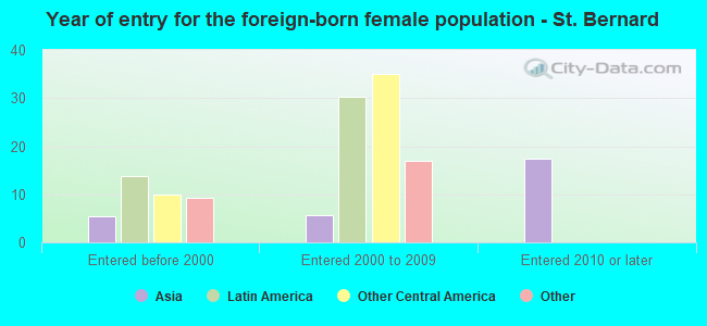 Year of entry for the foreign-born female population - St. Bernard