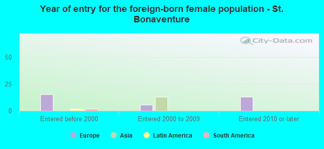 Year of entry for the foreign-born female population - St. Bonaventure