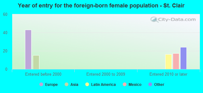 Year of entry for the foreign-born female population - St. Clair