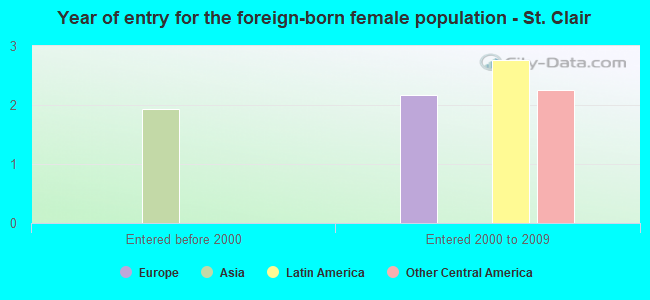 Year of entry for the foreign-born female population - St. Clair