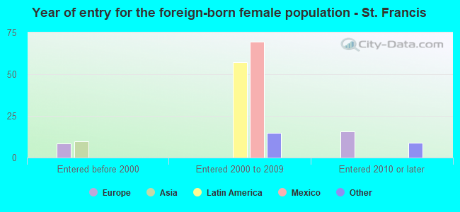 Year of entry for the foreign-born female population - St. Francis