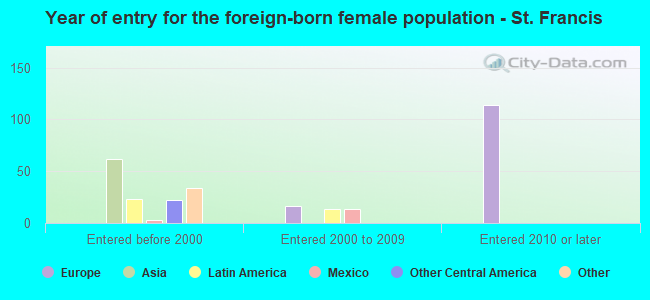 Year of entry for the foreign-born female population - St. Francis