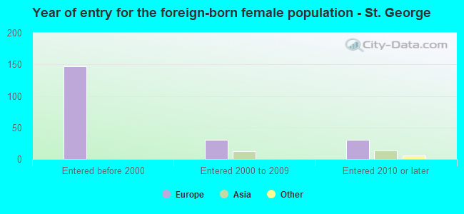 Year of entry for the foreign-born female population - St. George