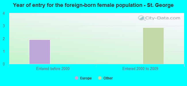 Year of entry for the foreign-born female population - St. George