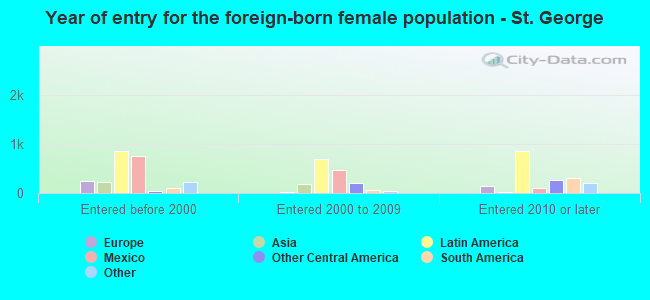 Year of entry for the foreign-born female population - St. George