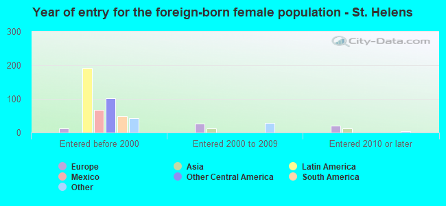 Year of entry for the foreign-born female population - St. Helens