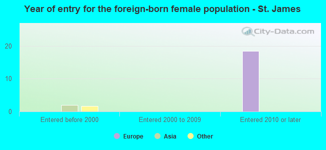 Year of entry for the foreign-born female population - St. James