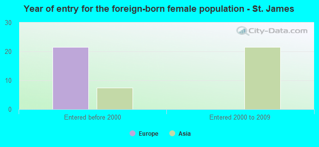 Year of entry for the foreign-born female population - St. James