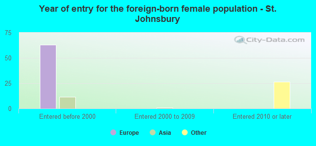 Year of entry for the foreign-born female population - St. Johnsbury