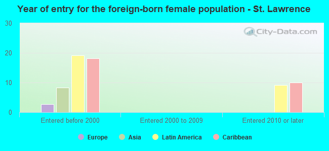 Year of entry for the foreign-born female population - St. Lawrence