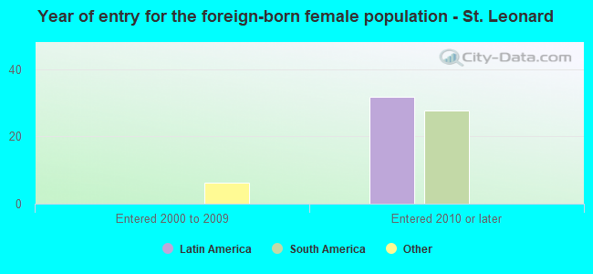 Year of entry for the foreign-born female population - St. Leonard