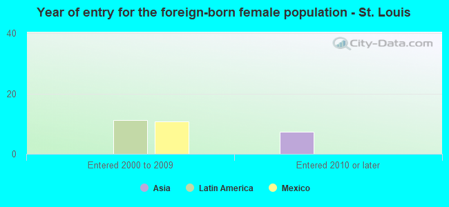 Year of entry for the foreign-born female population - St. Louis