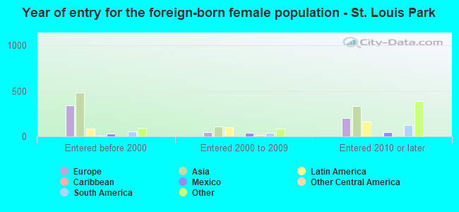 Year of entry for the foreign-born female population - St. Louis Park
