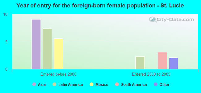 Year of entry for the foreign-born female population - St. Lucie