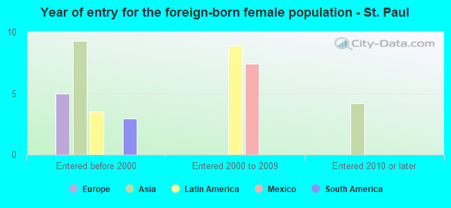 Year of entry for the foreign-born female population - St. Paul