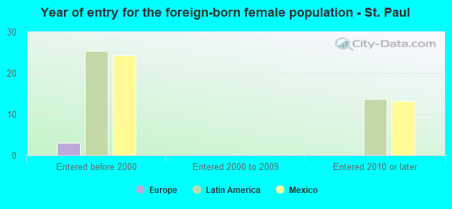 Year of entry for the foreign-born female population - St. Paul