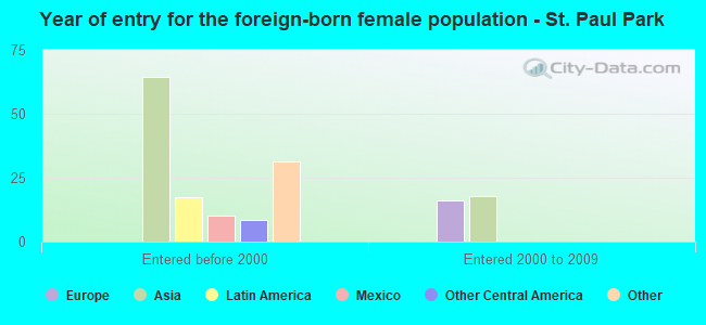 Year of entry for the foreign-born female population - St. Paul Park