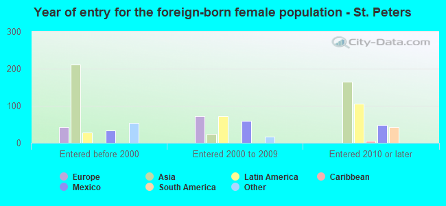 Year of entry for the foreign-born female population - St. Peters